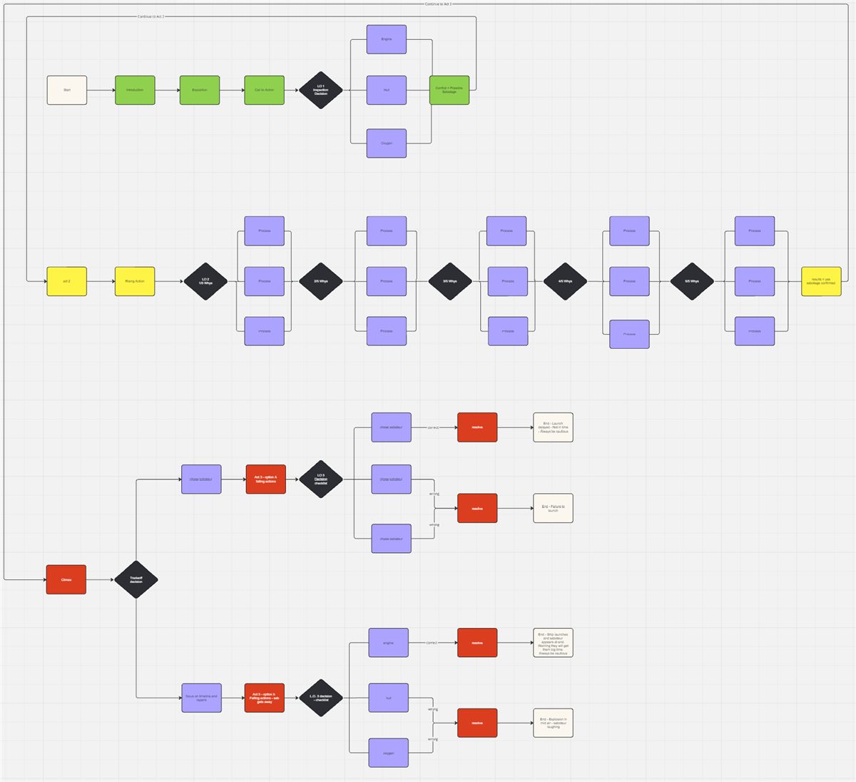 Branching flowchart for the Defect Zero scenario