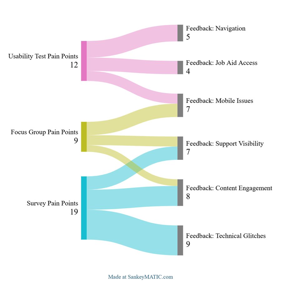 Flow diagram from the report: pain points from usability tests (12), the focus group (9) and the survey (19) mapped to six themes: navigation, job aid access, mobile issues, support visibility, content engagement and technical glitches